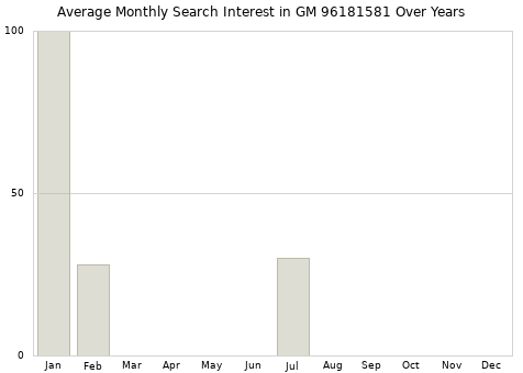 Monthly average search interest in GM 96181581 part over years from 2013 to 2020.