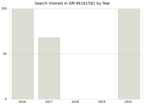 Annual search interest in GM 96181581 part.