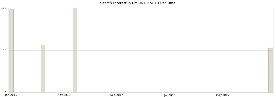 Search interest in GM 96181581 part aggregated by months over time.