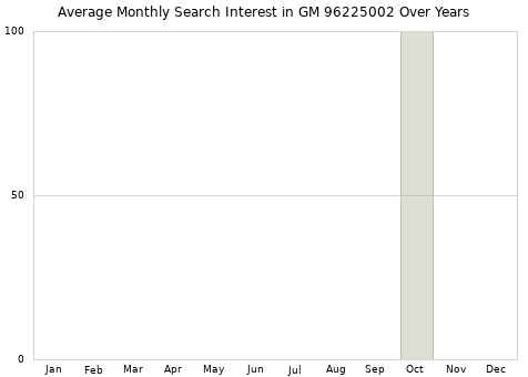 Monthly average search interest in GM 96225002 part over years from 2013 to 2020.