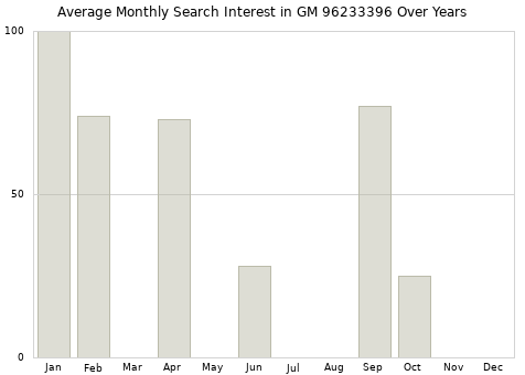 Monthly average search interest in GM 96233396 part over years from 2013 to 2020.