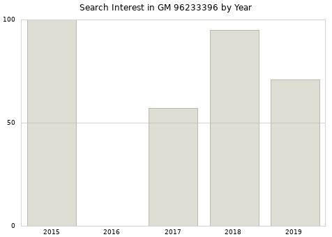 Annual search interest in GM 96233396 part.