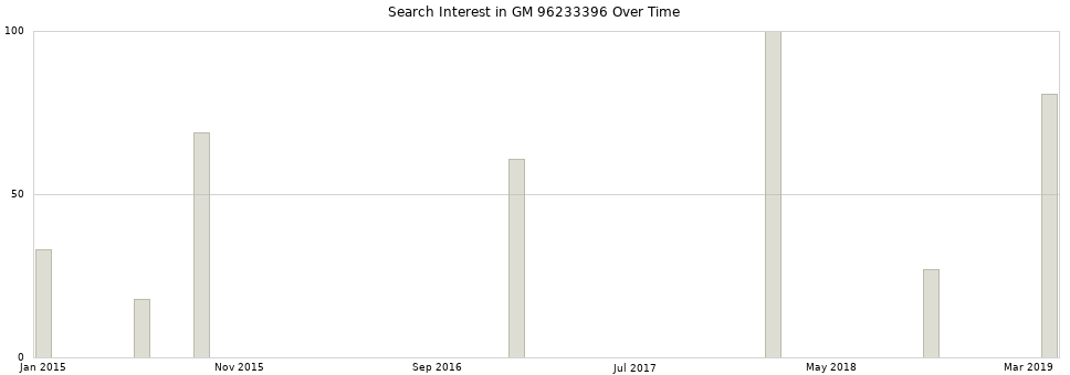 Search interest in GM 96233396 part aggregated by months over time.