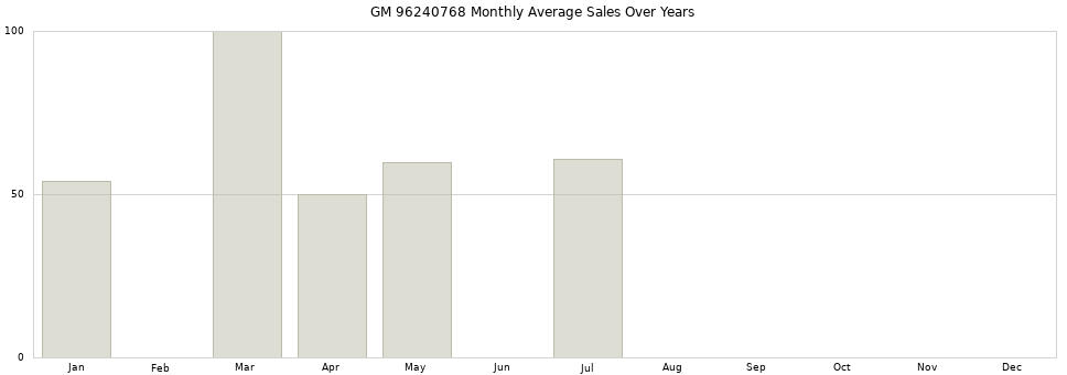GM 96240768 monthly average sales over years from 2014 to 2020.
