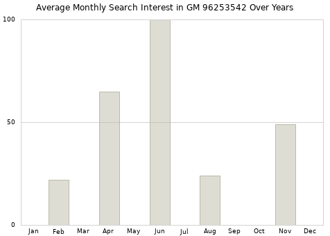 Monthly average search interest in GM 96253542 part over years from 2013 to 2020.