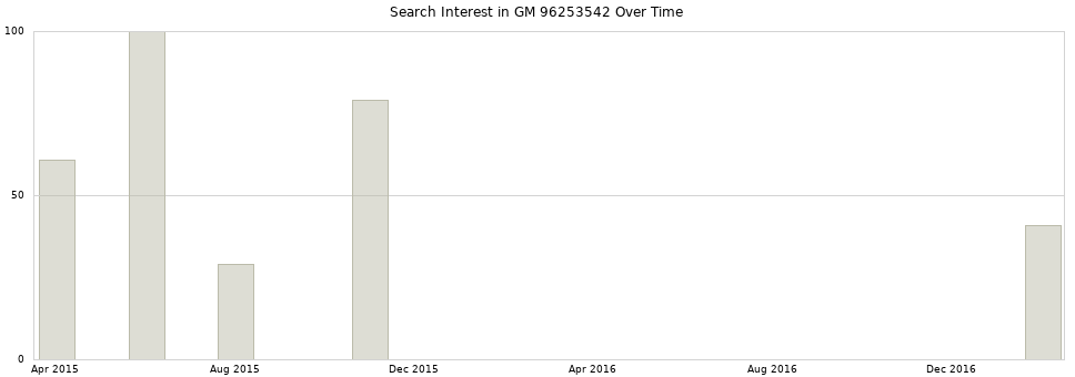 Search interest in GM 96253542 part aggregated by months over time.