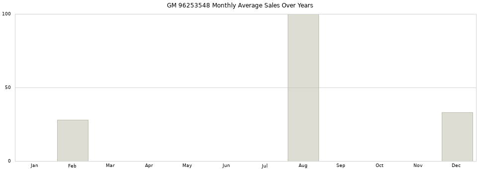 GM 96253548 monthly average sales over years from 2014 to 2020.