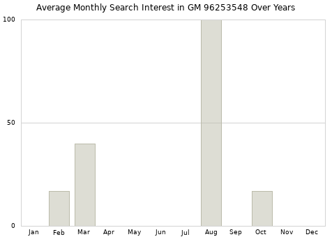 Monthly average search interest in GM 96253548 part over years from 2013 to 2020.