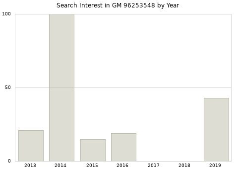 Annual search interest in GM 96253548 part.