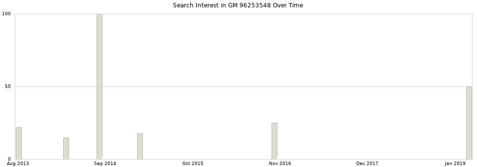 Search interest in GM 96253548 part aggregated by months over time.