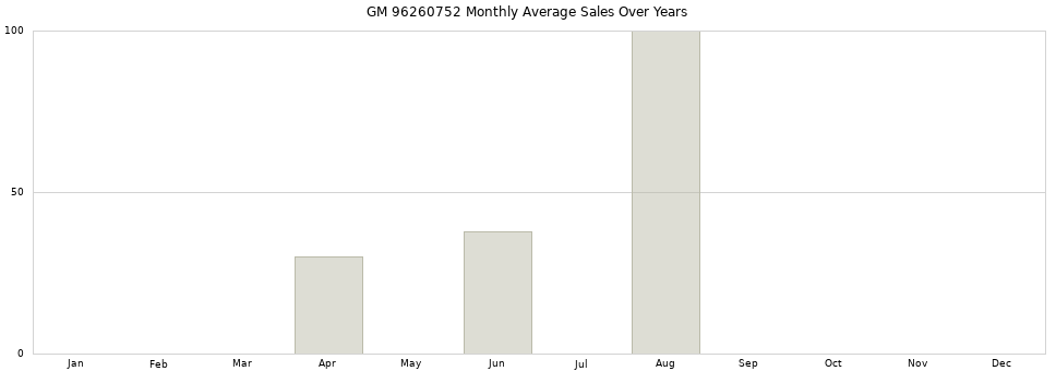 GM 96260752 monthly average sales over years from 2014 to 2020.