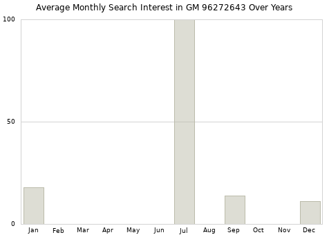 Monthly average search interest in GM 96272643 part over years from 2013 to 2020.