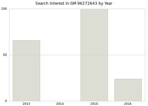 Annual search interest in GM 96272643 part.