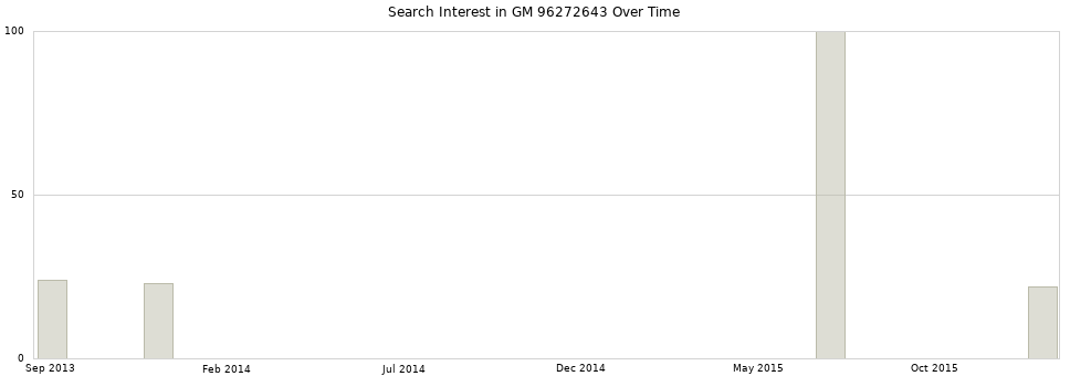 Search interest in GM 96272643 part aggregated by months over time.