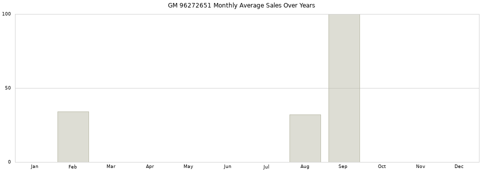GM 96272651 monthly average sales over years from 2014 to 2020.