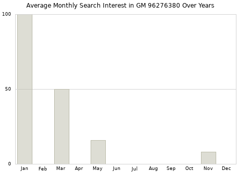 Monthly average search interest in GM 96276380 part over years from 2013 to 2020.
