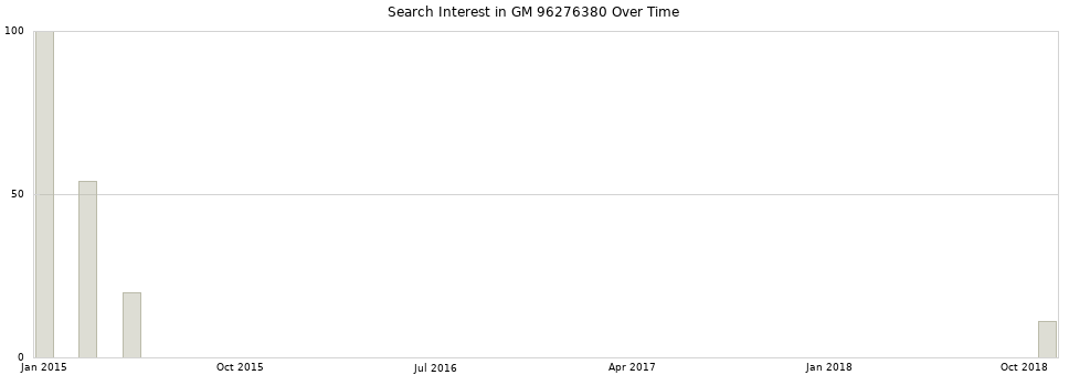 Search interest in GM 96276380 part aggregated by months over time.