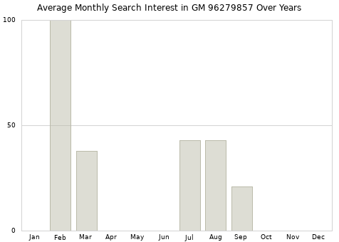 Monthly average search interest in GM 96279857 part over years from 2013 to 2020.