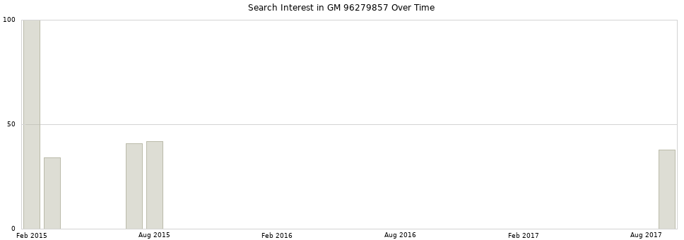 Search interest in GM 96279857 part aggregated by months over time.