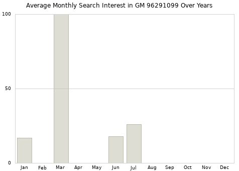 Monthly average search interest in GM 96291099 part over years from 2013 to 2020.