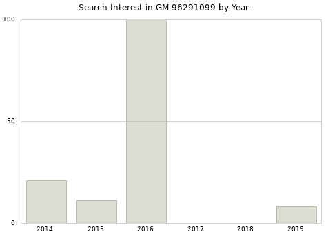 Annual search interest in GM 96291099 part.