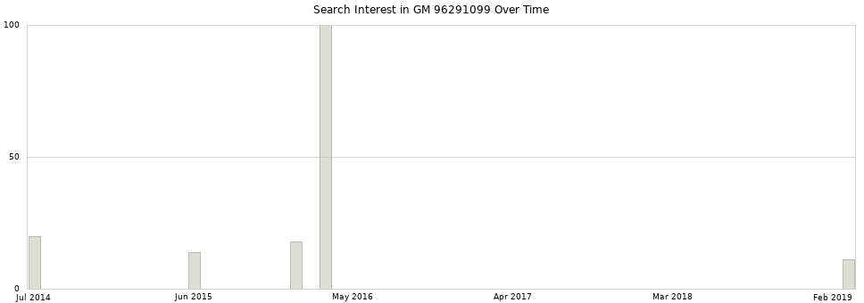 Search interest in GM 96291099 part aggregated by months over time.