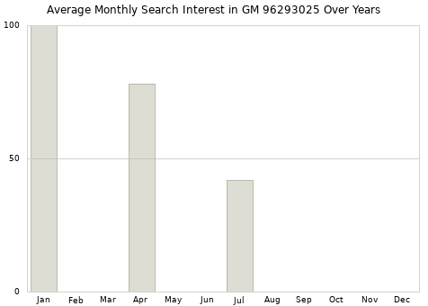 Monthly average search interest in GM 96293025 part over years from 2013 to 2020.