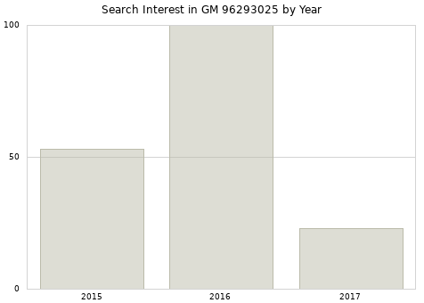 Annual search interest in GM 96293025 part.