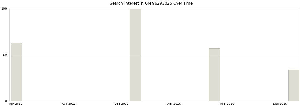 Search interest in GM 96293025 part aggregated by months over time.