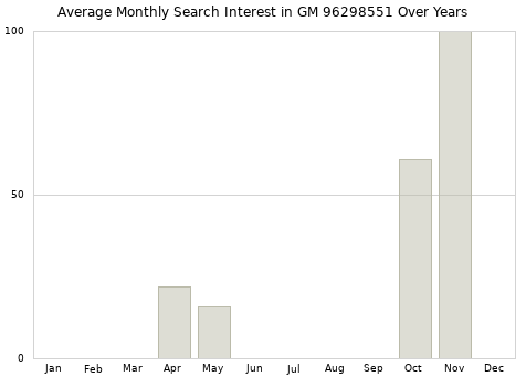 Monthly average search interest in GM 96298551 part over years from 2013 to 2020.