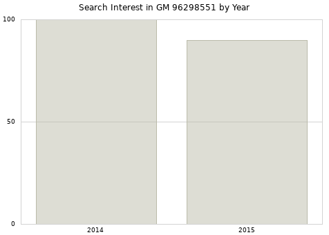 Annual search interest in GM 96298551 part.