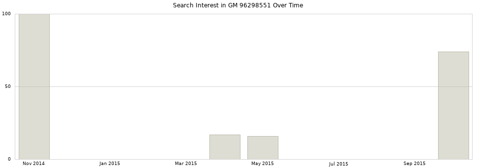 Search interest in GM 96298551 part aggregated by months over time.