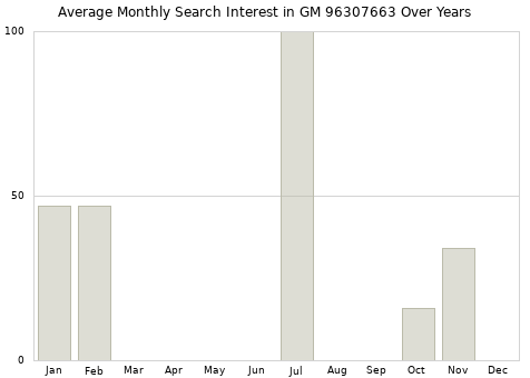Monthly average search interest in GM 96307663 part over years from 2013 to 2020.