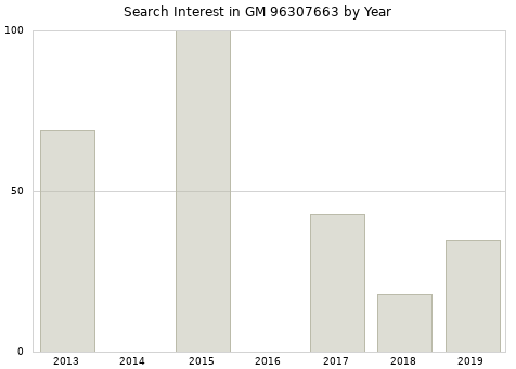 Annual search interest in GM 96307663 part.