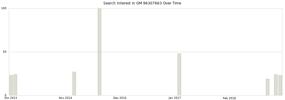 Search interest in GM 96307663 part aggregated by months over time.