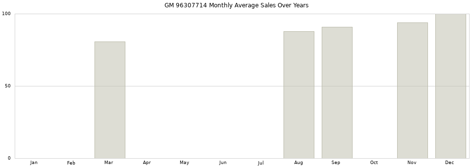 GM 96307714 monthly average sales over years from 2014 to 2020.