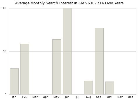 Monthly average search interest in GM 96307714 part over years from 2013 to 2020.
