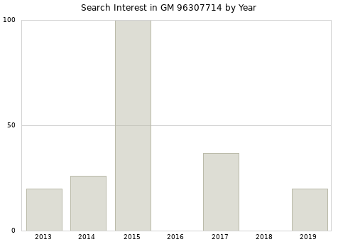 Annual search interest in GM 96307714 part.