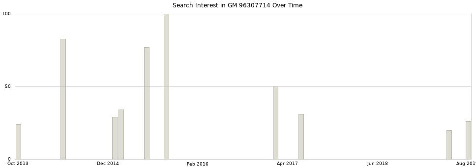 Search interest in GM 96307714 part aggregated by months over time.
