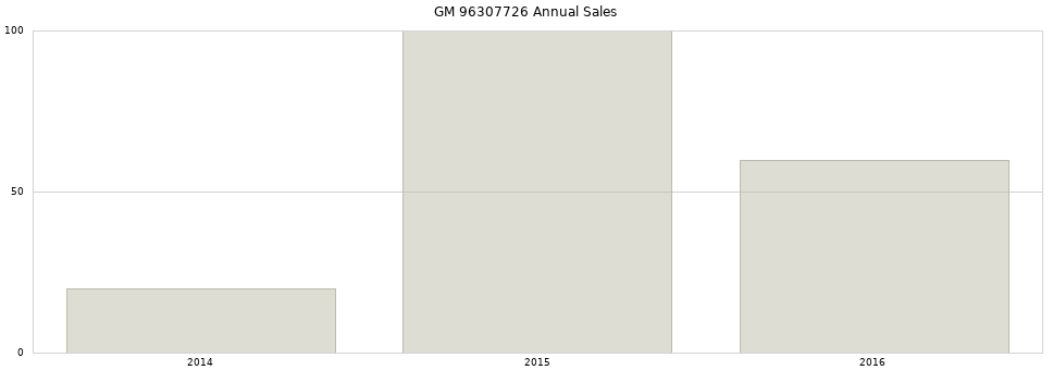 GM 96307726 part annual sales from 2014 to 2020.