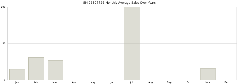 GM 96307726 monthly average sales over years from 2014 to 2020.
