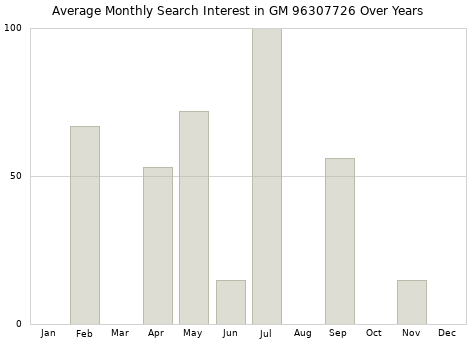 Monthly average search interest in GM 96307726 part over years from 2013 to 2020.