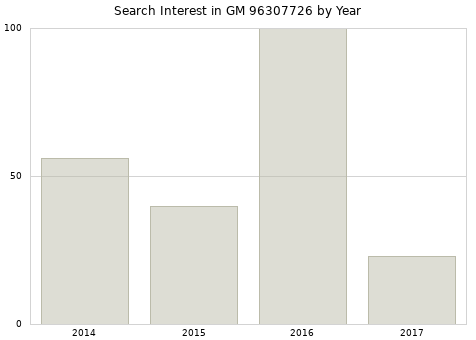 Annual search interest in GM 96307726 part.
