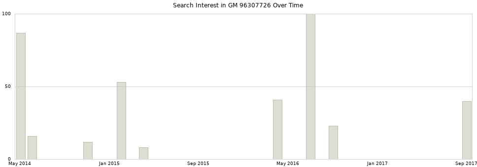 Search interest in GM 96307726 part aggregated by months over time.