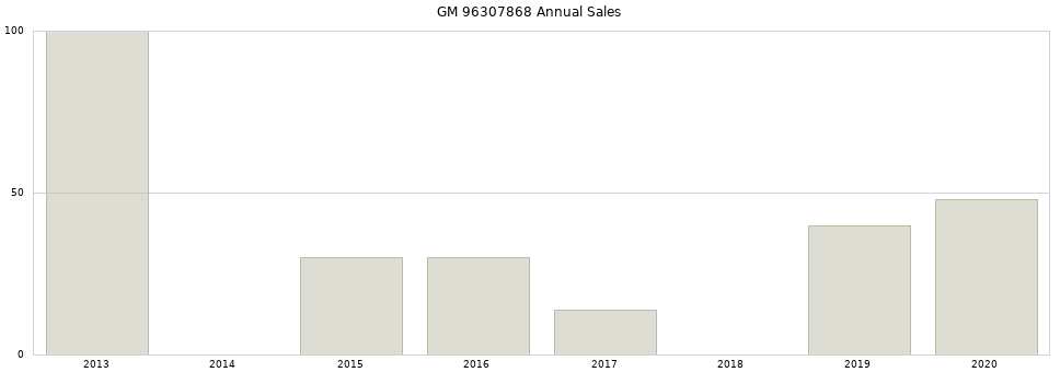 GM 96307868 part annual sales from 2014 to 2020.