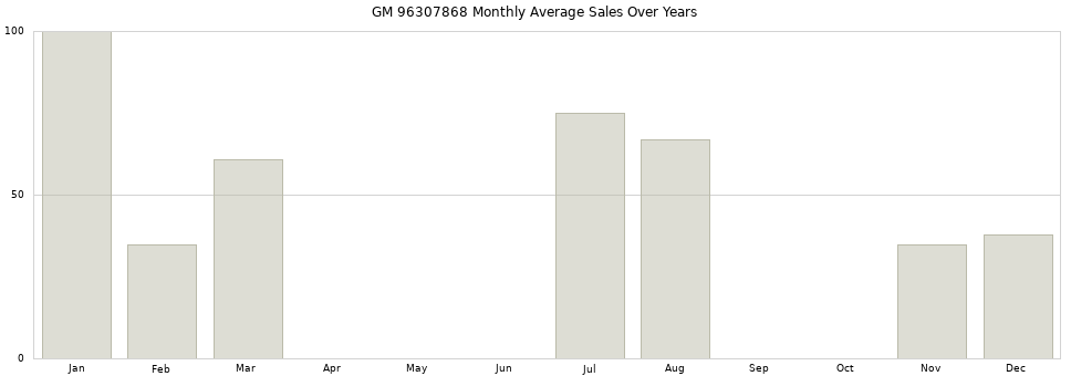 GM 96307868 monthly average sales over years from 2014 to 2020.