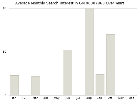 Monthly average search interest in GM 96307868 part over years from 2013 to 2020.