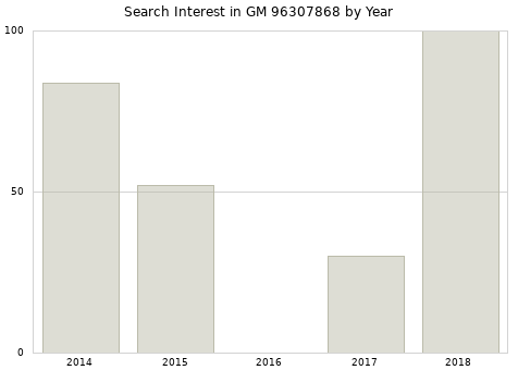 Annual search interest in GM 96307868 part.