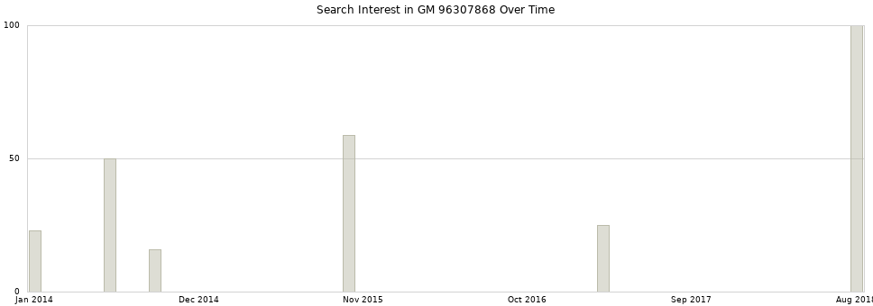 Search interest in GM 96307868 part aggregated by months over time.