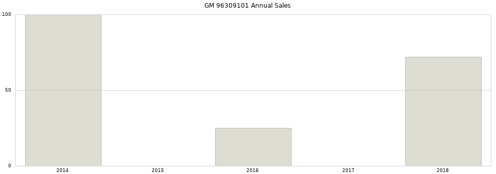 GM 96309101 part annual sales from 2014 to 2020.